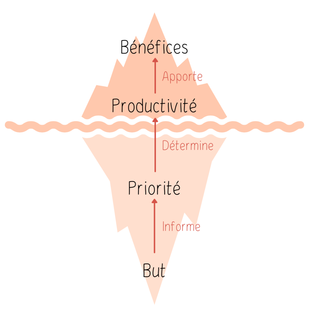 Iceberg But Priorité Productivité Bénéfices